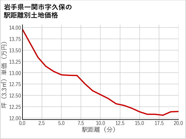 岩手県一関市久保の徒歩距離別の土地坪単価