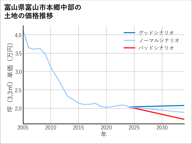 富山県富山市本郷中部の土地価格推移