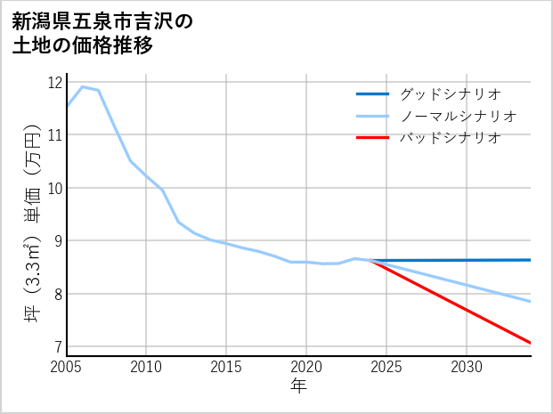 新潟県五泉市吉沢の土地価格推移