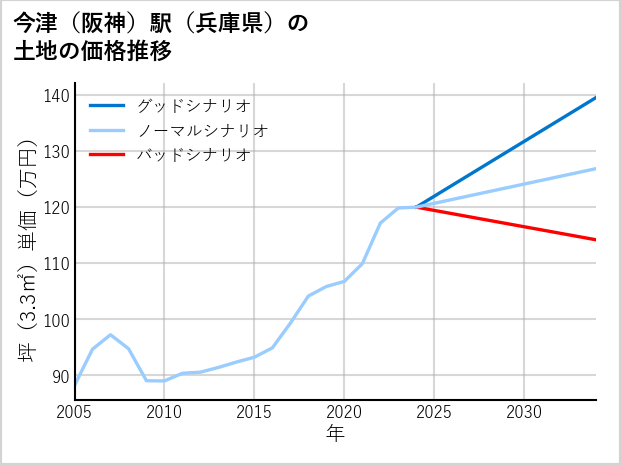 今津〔阪神〕駅（兵庫県）の土地価格推移