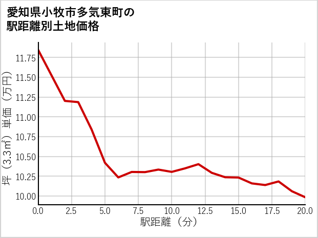 愛知県小牧市多気東町の徒歩距離別の土地坪単価