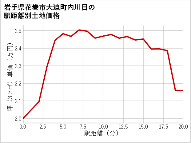 岩手県花巻市大迫町内川目の徒歩距離別の土地坪単価