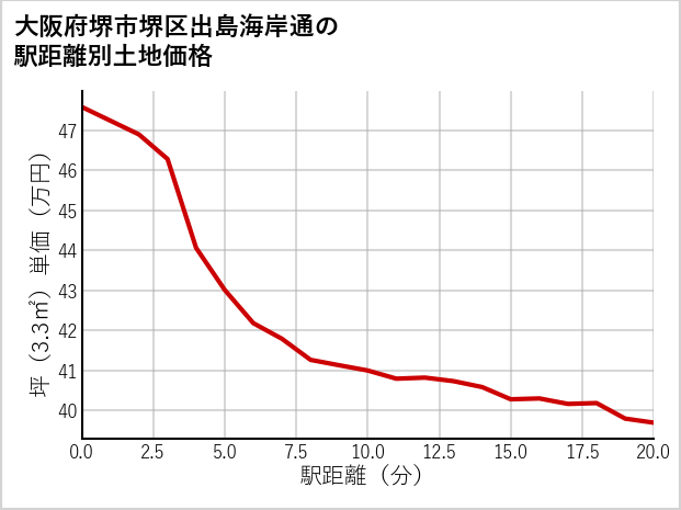 大阪府堺市堺区出島海岸通の徒歩距離別の土地坪単価