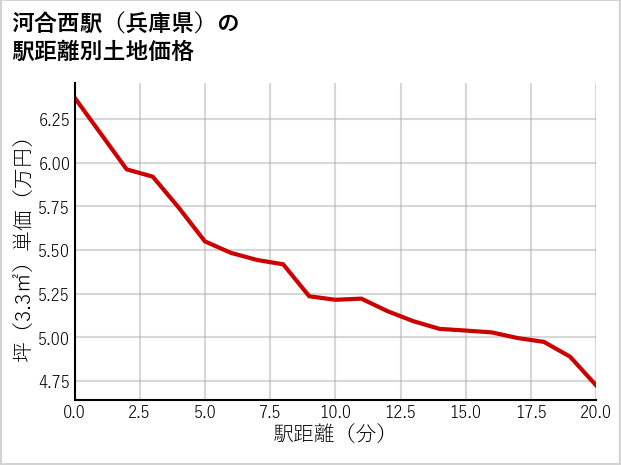 河合西駅（兵庫県）の徒歩距離別の土地坪単価