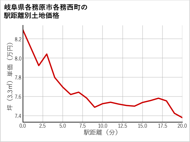 岐阜県各務原市各務西町の徒歩距離別の土地坪単価