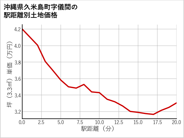 沖縄県久米島町儀間の徒歩距離別の土地坪単価