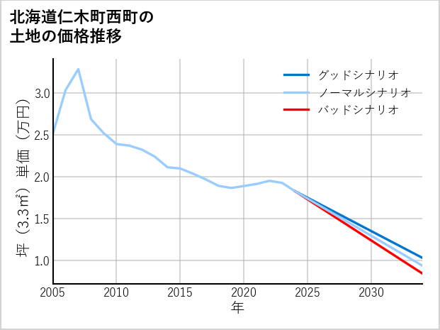 北海道仁木町西町の土地価格推移