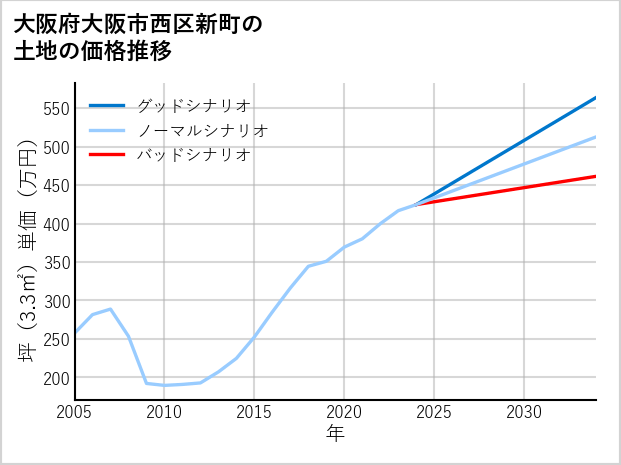 大阪府大阪市西区新町の土地価格推移