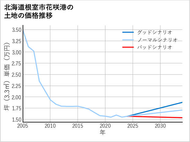 北海道根室市花咲港の土地価格推移