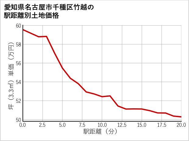 愛知県名古屋市千種区竹越の徒歩距離別の土地坪単価