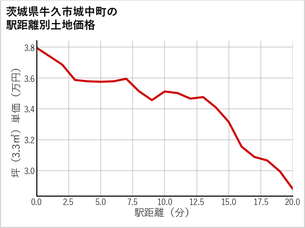茨城県牛久市城中町の徒歩距離別の土地坪単価