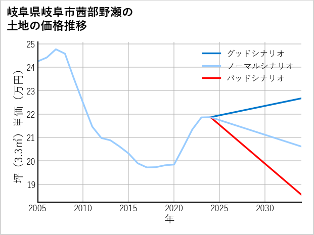 岐阜県岐阜市茜部野瀬の土地価格推移