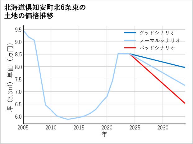北海道倶知安町北6条東の土地価格推移