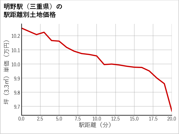 明野駅（三重県）の徒歩距離別の土地坪単価