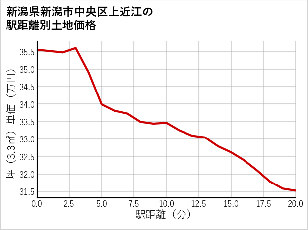 新潟県新潟市中央区上近江の徒歩距離別の土地坪単価