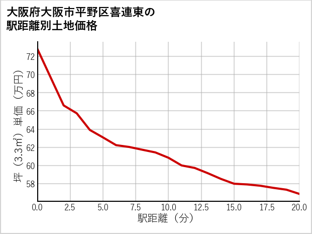 大阪府大阪市平野区喜連東の徒歩距離別の土地坪単価
