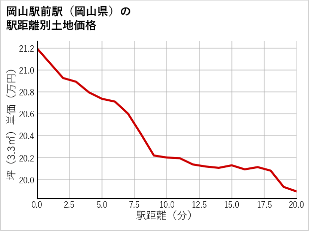 岡山駅前駅（岡山県）の徒歩距離別の土地坪単価