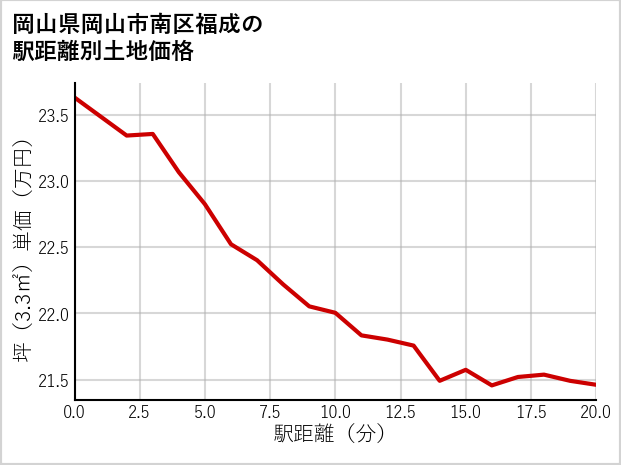 岡山県岡山市南区福成の徒歩距離別の土地坪単価