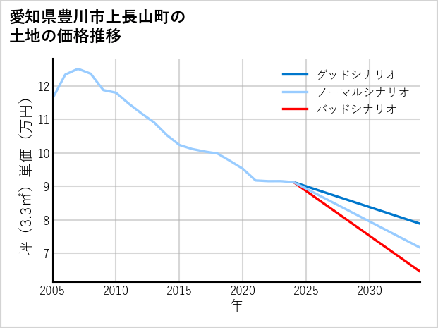 愛知県豊川市上長山町の土地価格推移