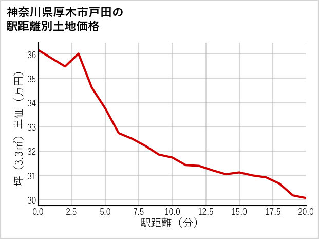 神奈川県厚木市戸田の徒歩距離別の土地坪単価