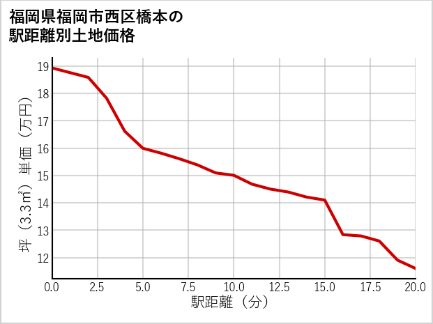 福岡県福岡市西区橋本の徒歩距離別の土地坪単価