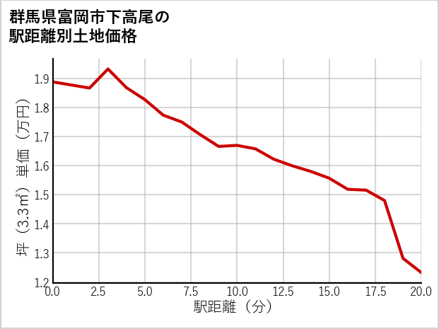 群馬県富岡市下高尾の徒歩距離別の土地坪単価