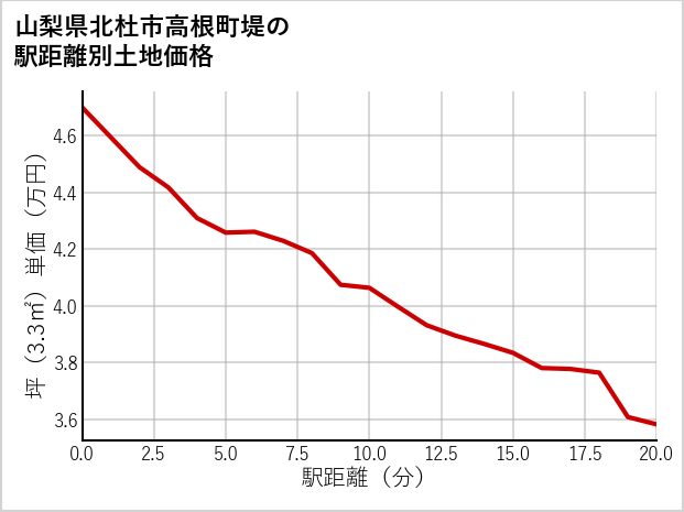 山梨県北杜市高根町堤の徒歩距離別の土地坪単価