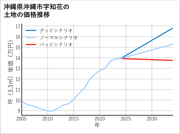 沖縄県沖縄市知花の土地価格推移