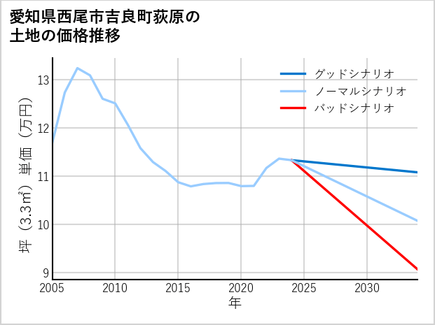 愛知県西尾市吉良町荻原の土地価格推移