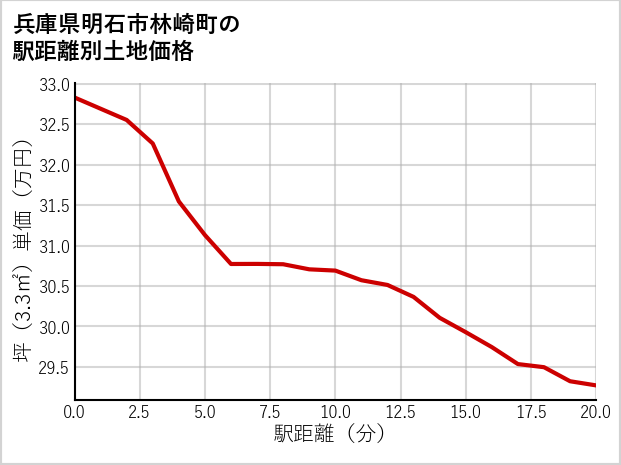 兵庫県明石市林崎町の徒歩距離別の土地坪単価