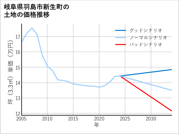 岐阜県羽島市新生町の土地価格推移