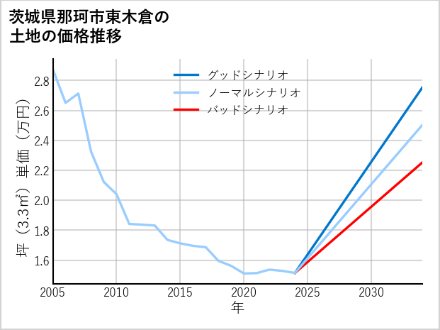 茨城県那珂市東木倉の土地価格推移