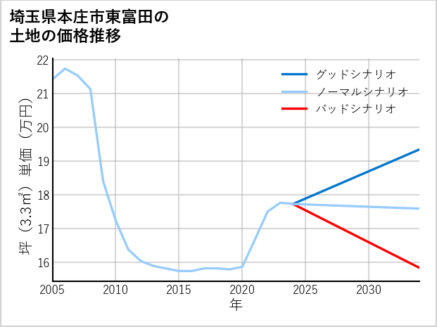 埼玉県本庄市東富田の土地価格推移