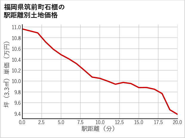 福岡県筑前町石櫃の徒歩距離別の土地坪単価