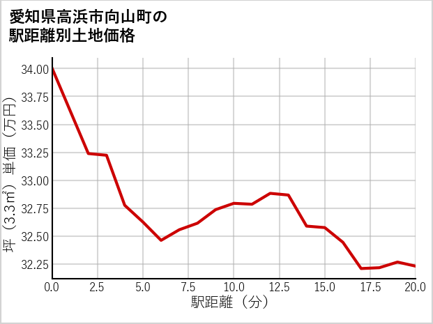 愛知県高浜市向山町の徒歩距離別の土地坪単価