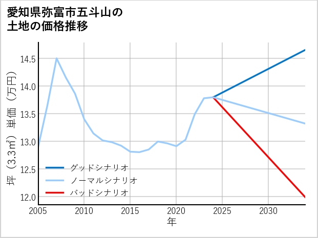 愛知県弥富市五斗山の土地価格推移