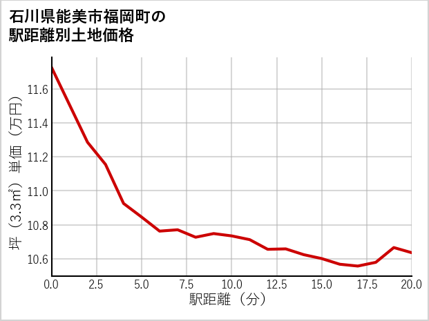 石川県能美市福岡町の徒歩距離別の土地坪単価
