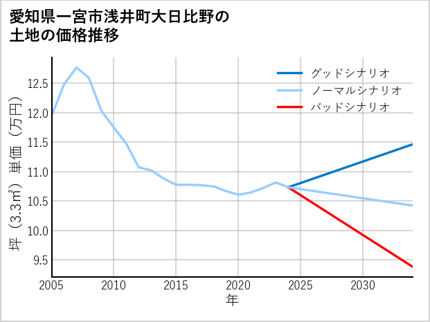 愛知県一宮市浅井町大日比野の土地価格推移