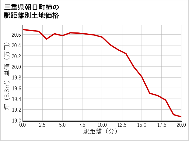 三重県朝日町柿の徒歩距離別の土地坪単価