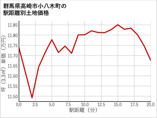群馬県高崎市小八木町の徒歩距離別の土地坪単価