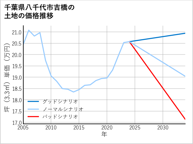 千葉県八千代市吉橋の土地価格推移