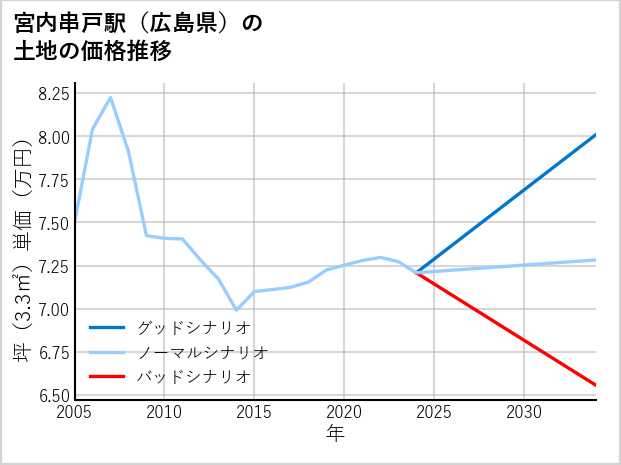 宮内串戸駅（広島県）の土地価格推移