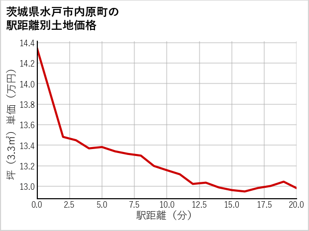 茨城県水戸市内原町の徒歩距離別の土地坪単価