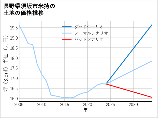 長野県須坂市米持の土地価格推移