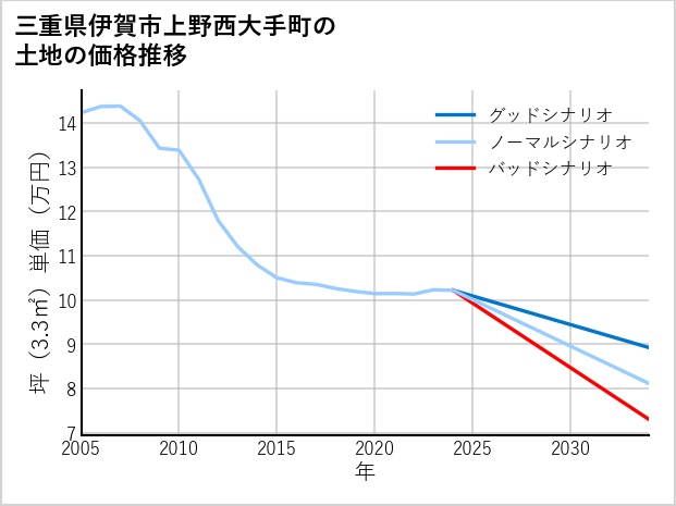 三重県伊賀市上野西大手町の土地価格推移