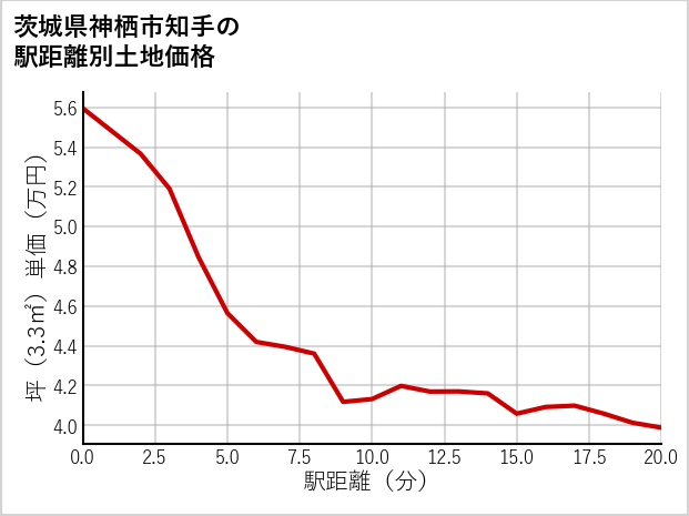 茨城県神栖市知手の徒歩距離別の土地坪単価