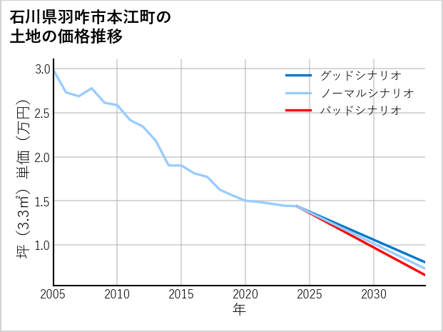 石川県羽咋市本江町の土地価格推移
