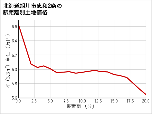 北海道旭川市忠和2条の徒歩距離別の土地坪単価