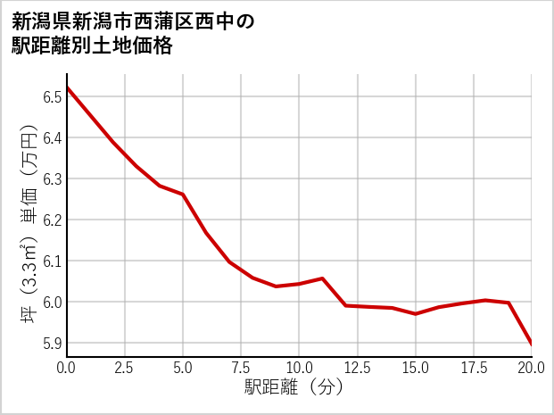 新潟県新潟市西蒲区西中の徒歩距離別の土地坪単価