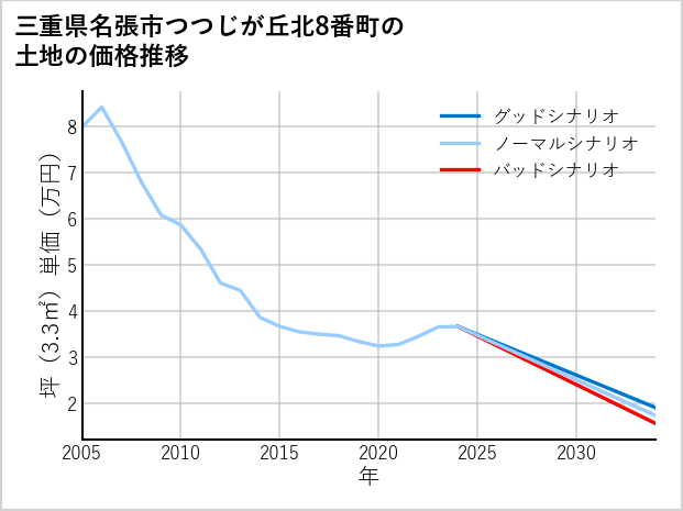 三重県名張市つつじが丘北8番町の土地価格推移